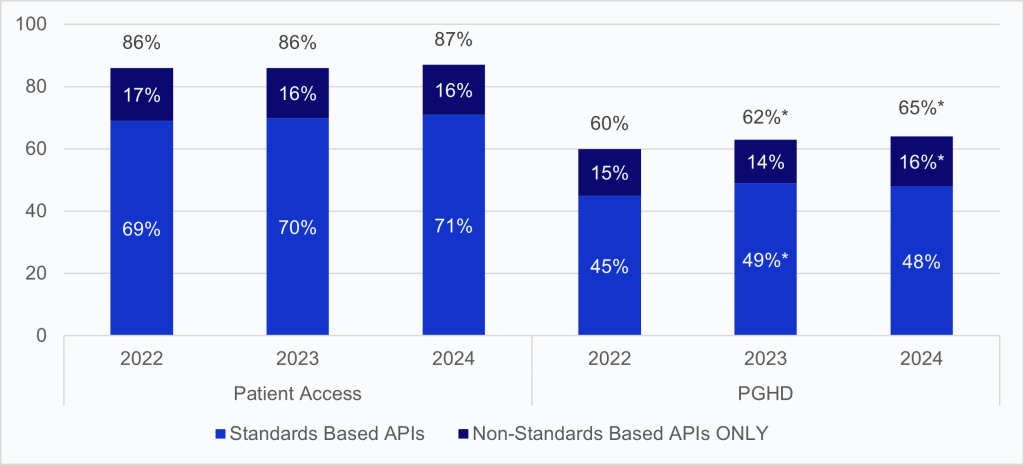 Vertical bar chart with two groups of bars per year (2022, 2023, and 2024) showing the percent of U.S. hospitals using APIs to enable patient access to health information and patient-generated health data (PGHD) submission. Bars indicate overall API use and standards-based API use. Patient access remains high at roughly 90% across all three years, while standards-based API use increases over time. PGHD submission is lower than patient access but shows gradual growth, with a rising share enabled through standards-based APIs.