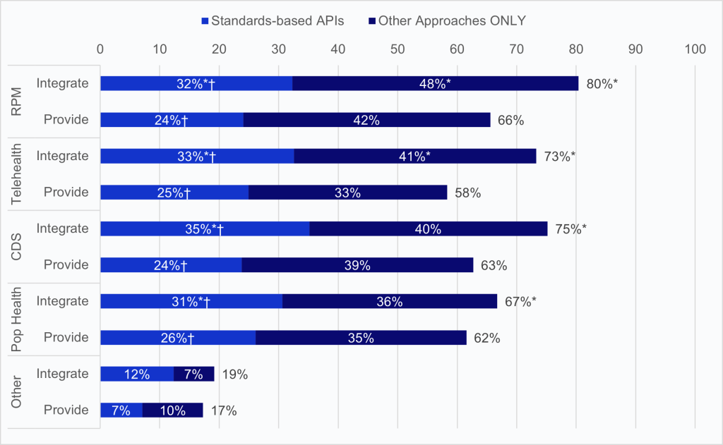 Grouped horizontal bar chart displaying the percentage of hospitals in 2024 that integrated data into their EHR from third-party technology or provided data from their EHR to third-party technology for four clinical use cases: remote patient monitoring, telehealth, clinical decision support, and population health. For each use case, bars are grouped by exchange method—standards-based APIs, other approaches only, or both—with integration bars generally longer than provision bars. Across all use cases, non-standards-based or mixed approaches are more common than standards-based APIs alone.