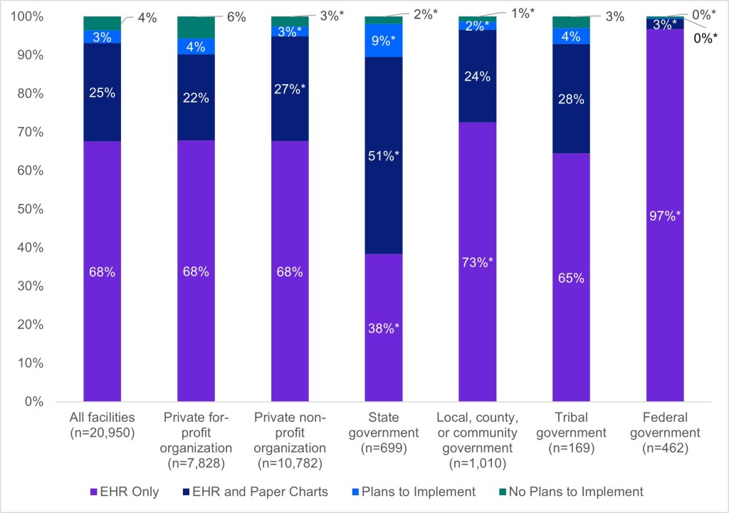 This figure contains a stacked bar chart illustrating the percent of substance use and mental health treatment facilities that used electronic health records (EHRs) or paper charts by ownership in 2024. Each bar is divided into four segments representing EHR only, EHR and Paper Charts, Plans to Implement an EHR, and No Plans to Implement an EHR. The first bar illustrates the combined percentages for all facilities, while the others represent individual ownership types: Private-for profit organization, Private non-organization, State government, Local, county, or community government, Tribal government and Federal government. 
The first bar illustrates that 68 percent of all facilities used EHR only, 25 percent used EHR and paper charts, three percent had plans to implement an EHR, and four percent had no plans to implement an EHR.
The second bar illustrates that 68 percent of facilities owned by private for-profit organizations used EHR only, 22 percent used EHR and paper charts, four percent had plans to implement an EHR and six percent had no plans to implement an EHR. 
The third bar illustrates that 68 percent of facilities owned by private non-profit organizations used EHR only, 27 percent used EHR and paper charts, three percent had plans to implement an EHR and three percent had no plans to implement an EHR. 
The fourth bar illustrates that 38 percent of facilities owned by state governments used EHR only, 51 percent used EHR and paper charts, nine percent had plans to implement an EHR, and two percent had no plans to implement an EHR.
The fifth bar illustrates that 73 percent of facilities owned by local, county, or community governments used EHR only, 24 percent used EHR and paper charts, two percent had plans to implement and EHR, and one percent had no plans to implement an EHR.
The sixth bar illustrates that 65 percent of facilities owned by tribal governments used EHR only, 28 percent used EHR and paper charts, four percent had plans to implement an EHR and three percent had no plans to implement an EHR. 
The seventh bar illustrates that 97 percent of facilities owned by the federal government used EHR only, three percent used EHR and paper charts, zero percent had plans to implement an EHR, and zero percent had no plans to implement an EHR. 
The chart highlights the differences in using EHR only versus a combination of EHR and paper chart by facility ownership. 