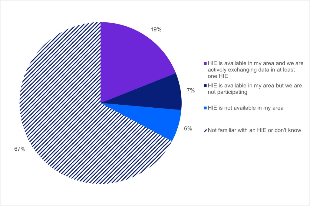 This figure is a pie chart showing substance use and mental health treatment facilities’ reported availability of and participation in health information exchange organizations (HIE). 
The largest slice, representing 67 percent of respondents, indicated that they are not familiar with an HIE or do not know whether one is available in their area. 
Another 19 percent reported that an HIE is available in their area and that they are actively exchanging data in at least one HIE. 
Seven percent reported that an HIE is available in their area but that they are not participating. 
Six percent reported that an HIE is not available in their area. 
Overall, the chart shows that most respondents were either unfamiliar with HIEs or did not know whether an HIE was available in their area.