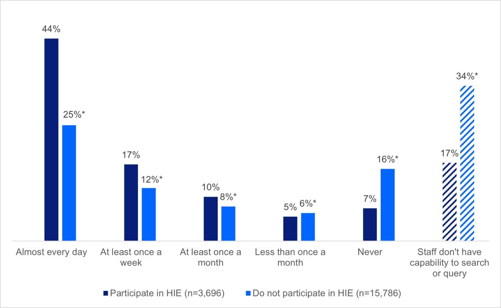 This figure is a grouped vertical bar chart showing how frequent substance use and mental health treatment facilities search or query for information. The chart includes two groups: respondents who participate in HIE (n=3,696) and respondents who do not participate in HIE (n=15,786).
The first cluster of columns illustrates the percentage of facilities that reported searching or querying patients’ health information almost every day: 44 percent among respondents who participate in HIE and 25 percent among respondents who do not participate in HIE, which statistically significantly different from the reference group, respondents who participate in HIE, at p<.05.
The second cluster of columns illustrates the percentage that reported searching or querying patients’ health information at least once a week: 17 percent among respondents who participate in HIE and 12 percent among respondents who do not participate in HIE, which is statistically significantly different from the reference group, respondents who participate in HIE, at p<.05.
The third cluster of columns illustrates the percentage that reported searching or querying patients’ health information at least once a month: 10 percent among facilities that participate in HIE and eight percent among respondents who do not participate in HIE, which is statistically significantly different from the reference group, respondents who participate in HIE, at p<.05.
The fourth cluster of columns illustrates the percentage that reported searching or querying patients’ health information less than once a month: five percent among facilities that participate in HIE and six percent among respondents who do not participate in HIE, which is statistically significantly different from the reference group, respondents who participate in HIE, at p<.05.
The fifth cluster of columns illustrates the percentage that reported never searching or querying patients’ health information: seven percent among facilities that participate in HIE and 16 percent among respondents who do not participate in HIE, which is statistically significantly different from the reference group, respondents who participate in HIE, at p<.05.
The sixth cluster of columns illustrates the percentage that reported that staff do not have the capability to search or query patients’ health information: 17 percent among facilities that participate in HIE and 34 percent among respondents who do not participate in HIE, which is statistically significantly different from the reference group, respondents who participate in HIE, at p<.05.