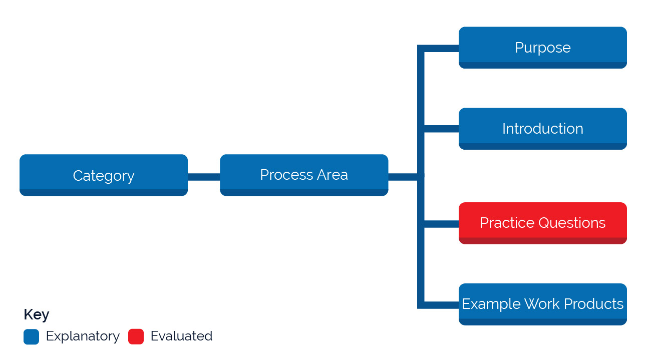 Shows the component structure of all process areas