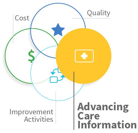 Advancing Care Information
