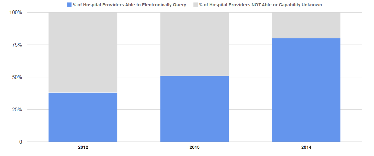 Hospital Capability to Electronically Query