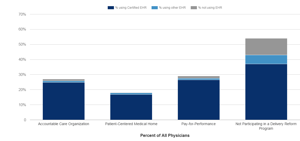 Electronic Health Record Use among Physicians Participating in Delivery Reform Programs