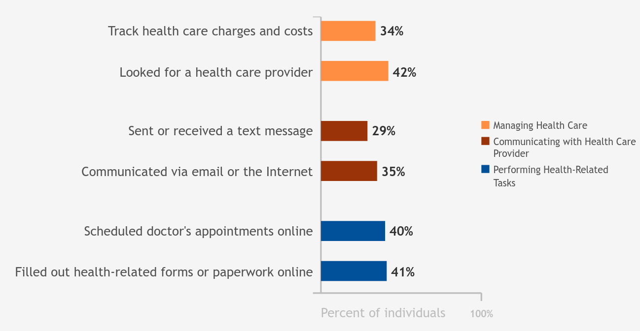 Individuals Use of Technology to Track Health Care Charges and Costs