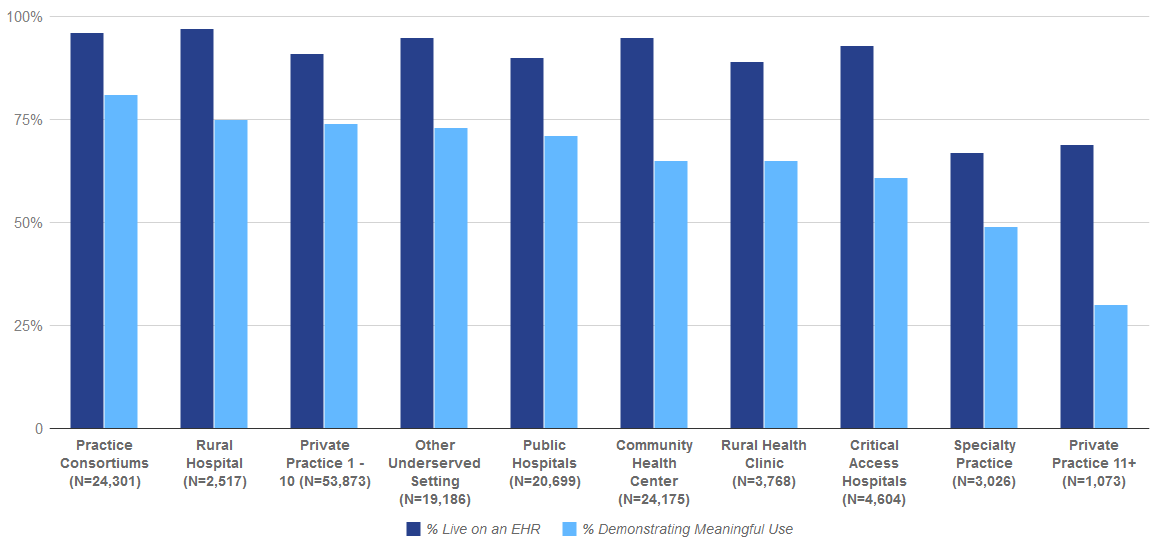 Percent of REC Enrolled Providers by Practice Type Live on an EHR and Demonstrating Meaningful Use