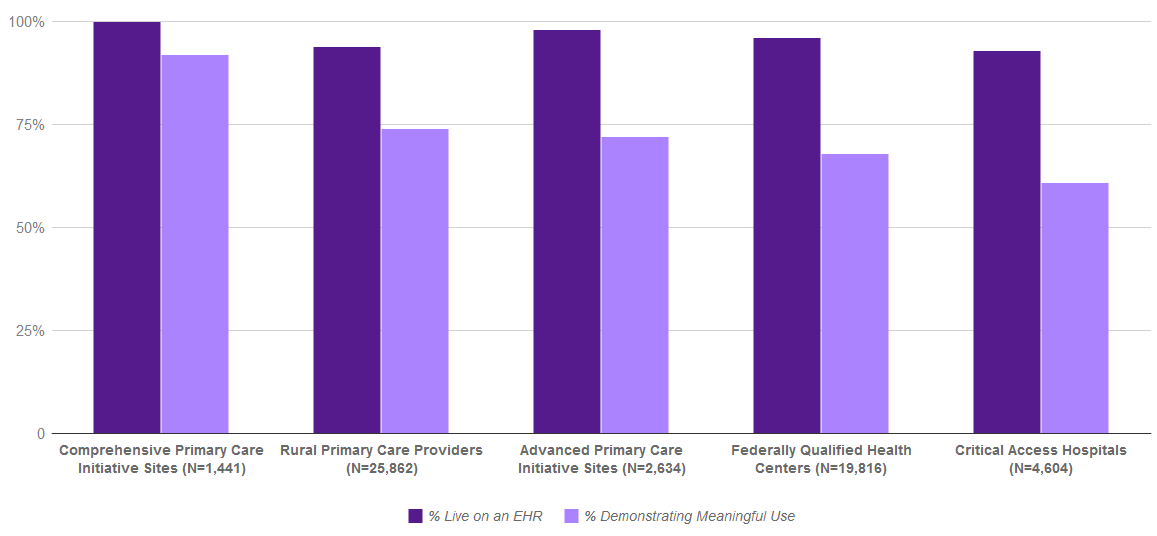 Percent of REC Enrolled Providers in an Organization/Site and Area Type Live on an EHR and Demonstrating Meaningful Use