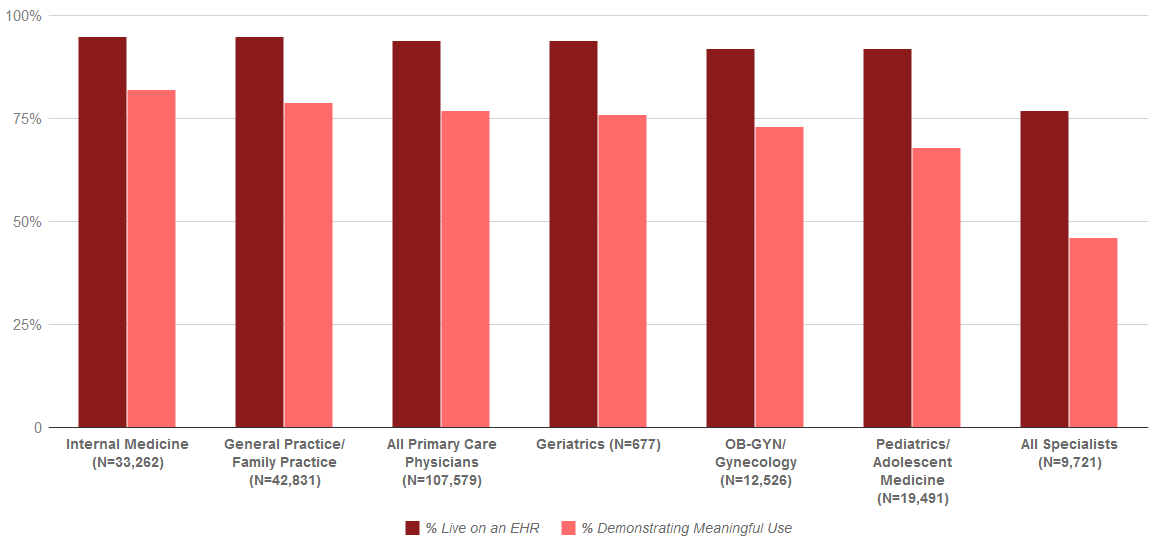 Percent of REC Enrolled Physicians by Speciality Live on an EHR and Demonstrating Meaningful Use