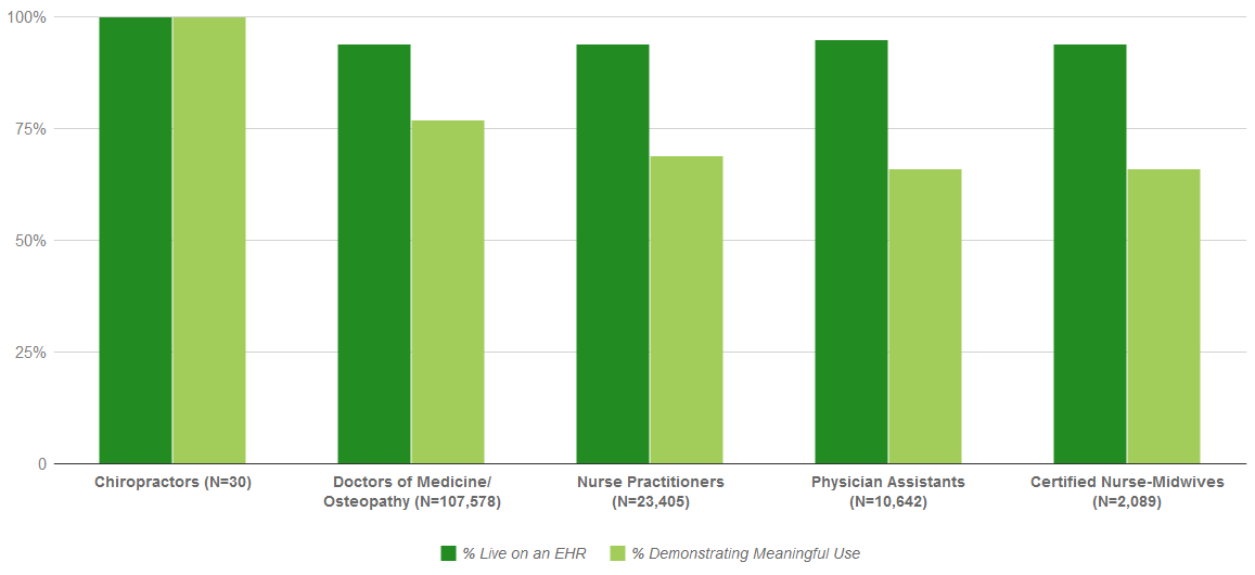 Percent of REC Enrolled Primary Care Providers by Credentials Live on an EHR and Demonstrating Meaningful Use