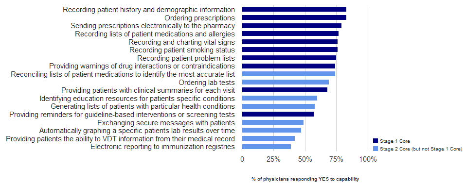 Physician Adoption of Meaningful Use Functionalities
