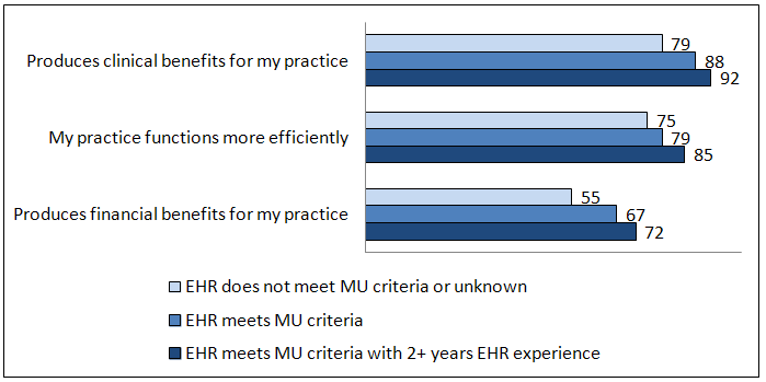 EHR Impacts for Physician Practices