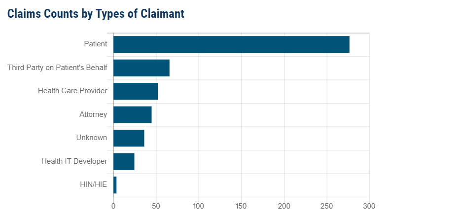 Claims Counts by Types of Claimant