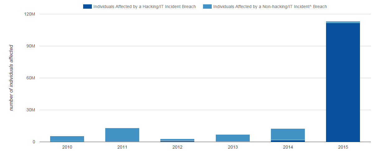 A bar chart that shows for the years 2010 through 2015 the number of individuals affected by unsecured protected health information breaches. In 2010, 568358 individuals were affected by a hacking or IT incidents breach and 4955818 individuals were affected by another type of breach. In 2011, 297269 individuals were affected by a hacking or IT incidents breach and 12852523 individuals were affected by another type of breach. In 2012, 900684 individuals were affected by a hacking or IT incidents breach and 1887720 individuals were affected by another type of breach. In 2013, 236897 individuals were affected by a hacking or IT incidents breach and 6705917 individuals were affected by another type of breach. In 2014, 1792045 individuals were affected by a hacking or IT incidents breach and 10829781 individuals were affected by another type of breach. In 2015, 111812172 individuals were affected by a hacking or IT incidents breach and 1443152 individuals were affected by another type of breach.