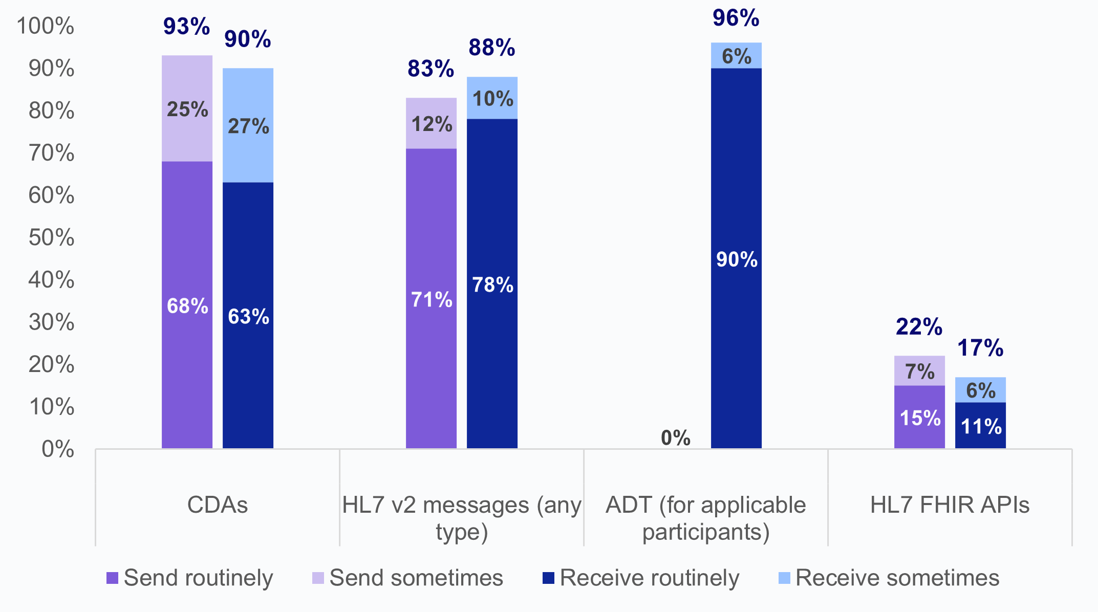 Figure 1 is a bar chart consisting of four groups, each representing different approach for sending and receiving data: CDAs, HL7 v2 messages (any type), ADT (for applicable participants), and HL7 FHIR APIs. Each group has two bars showing percentages for sending and receiving data and by frequency.
CDAs: 68% send routinely, 25% send sometimes, 63% receive routinely, and 27% receive sometimes.
HL7 v2 messages (any type): 71% send routinely, 12% send sometimes, 78% receive routinely, and 10% receive sometimes.
ADT: 0% send, 90% receive routinely, 6% receive sometimes.
HL7 FHIR APIs: 15% send routinely, 7% send sometimes, 11% receive routinely, 6% receive sometimes.
