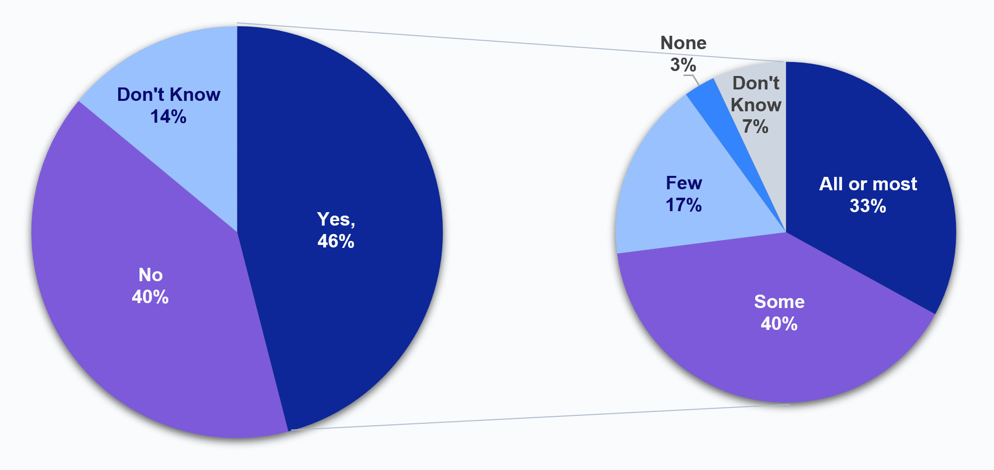 Figure 4 contains two panels with Figures 4a and 4b. Figure 4a is entitled, “Does your HIE map from non-standard laboratory test/result codes to LOINC codes?”, and displays a pie chart showing the portion of HIO respondents that indicated “Yes” (46%), “No” (40%), and “Don’t know” (14%) in response to this question. The second panel (4b), entitled “If yes, within the past year, to what extent did your HIE have to map those results from non-standard codes to LOINC codes?”, displays a pie chart that shows among those respondents who indicated that their HIE maps from non-standard laboratory test/result codes to LOINC codes (46% from figure 4a), the portion of respondents that indicated