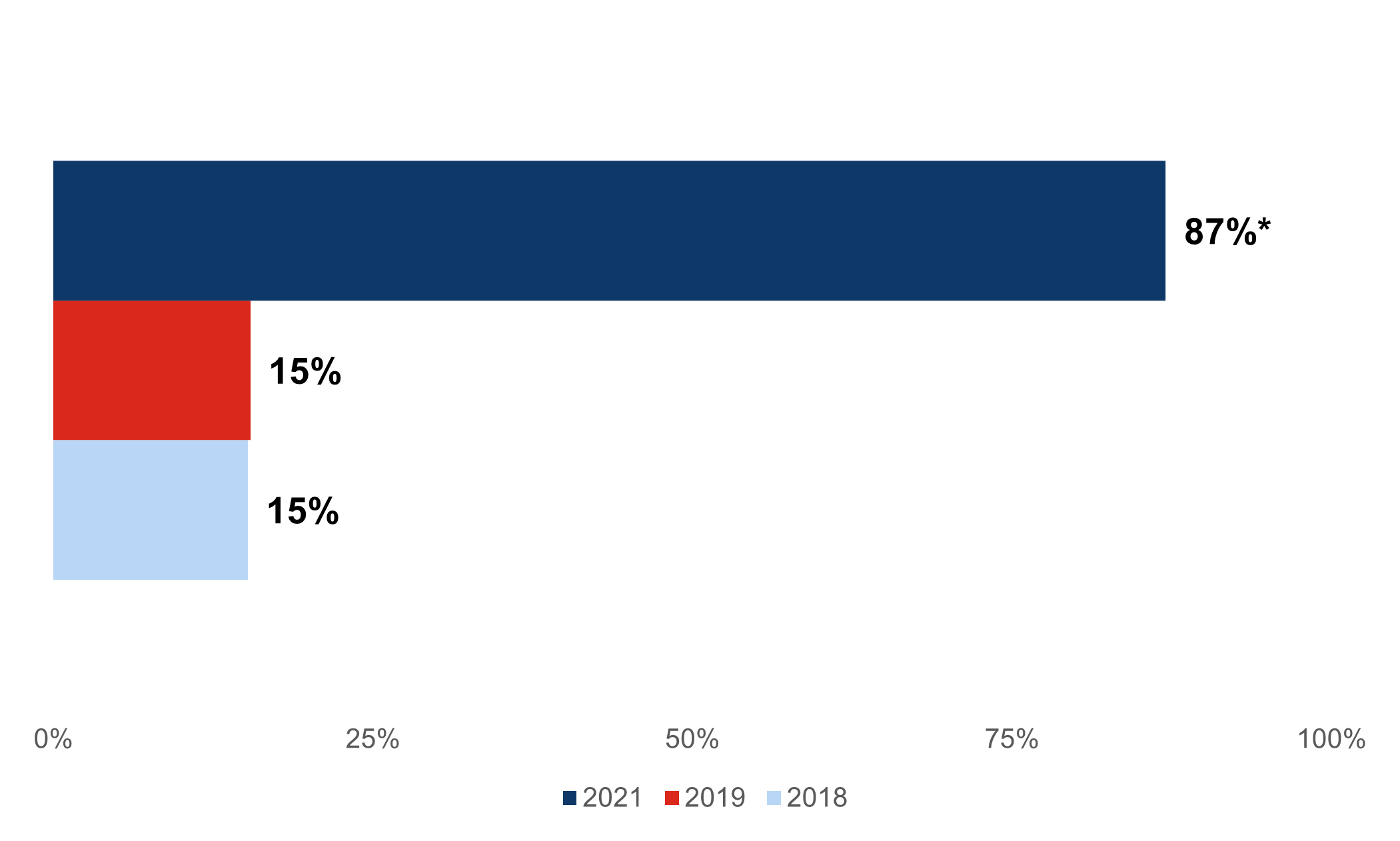 Figure showing a bar graph showing the precent of office-based physicians that used telemedicine from 2018 to 2021. In 2018 (15%), in 2019 (15%), and in 2021 (87%).