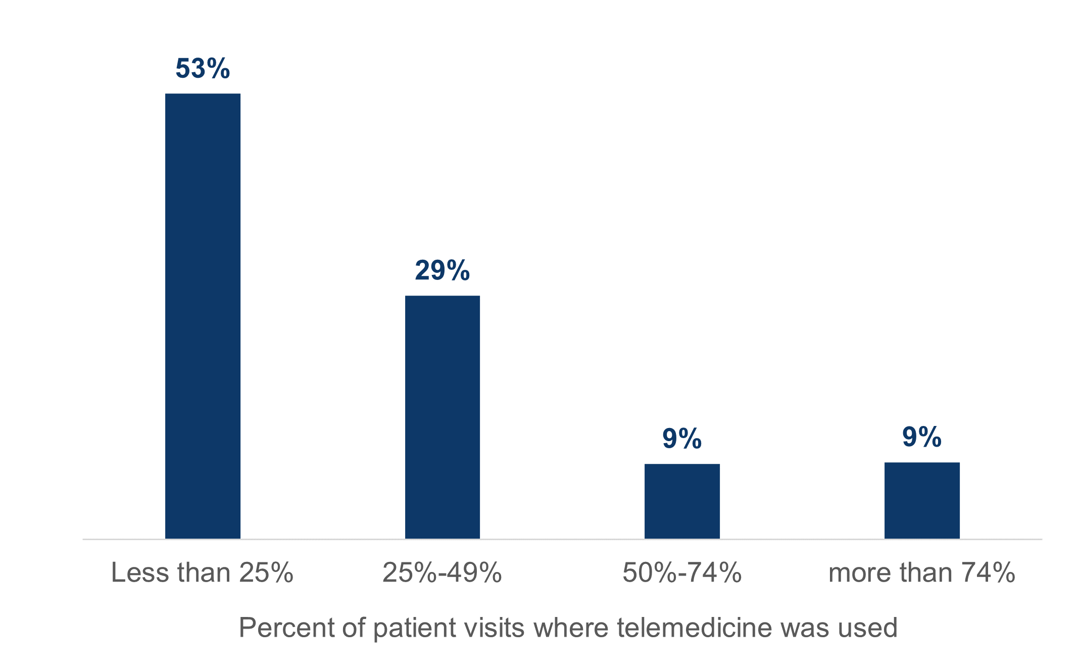 Figure showing the percentage of physicians who used telemedicine by patient visit volume, in 2021. 53% of patients used telemedicine by less than 20% of the time for their doctor's visit. 29% of patients used telelmedicine between 25% and 49% of the time for their doctor's visit. 9% used telemedicine between 50% and 74% of the time for their doctor visit. 9% used telemedicine more than 74% of the time for their doctor visit.