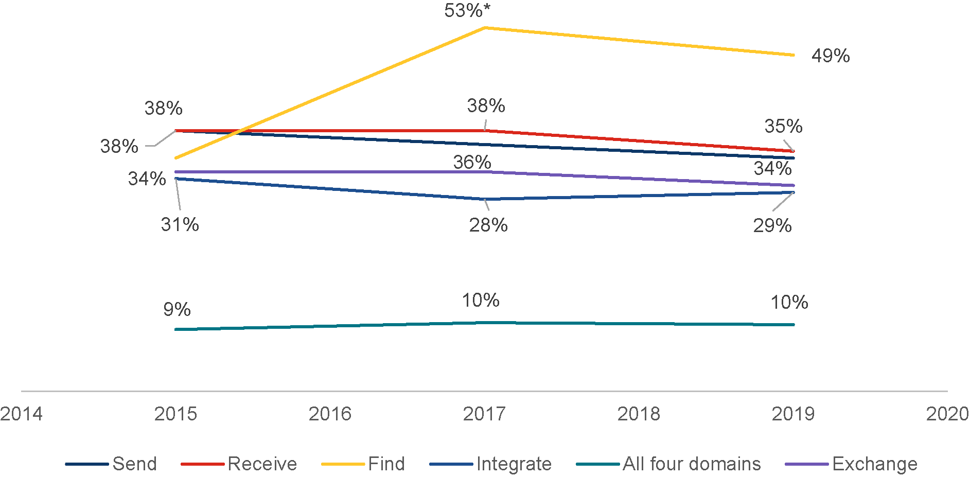 Figure 2. Line chart showing 3 data points per category in 2015, 2017, and 2019. Send: 31%, 28%, 29%. Receive: 38%, 38%, 35%. Find: 34%, 53%*, 49%. Integrate: 31%, 28%, 29%. All four domains: 9%, 10%, 10%. Exchange: 34%, 36%, 34%.
