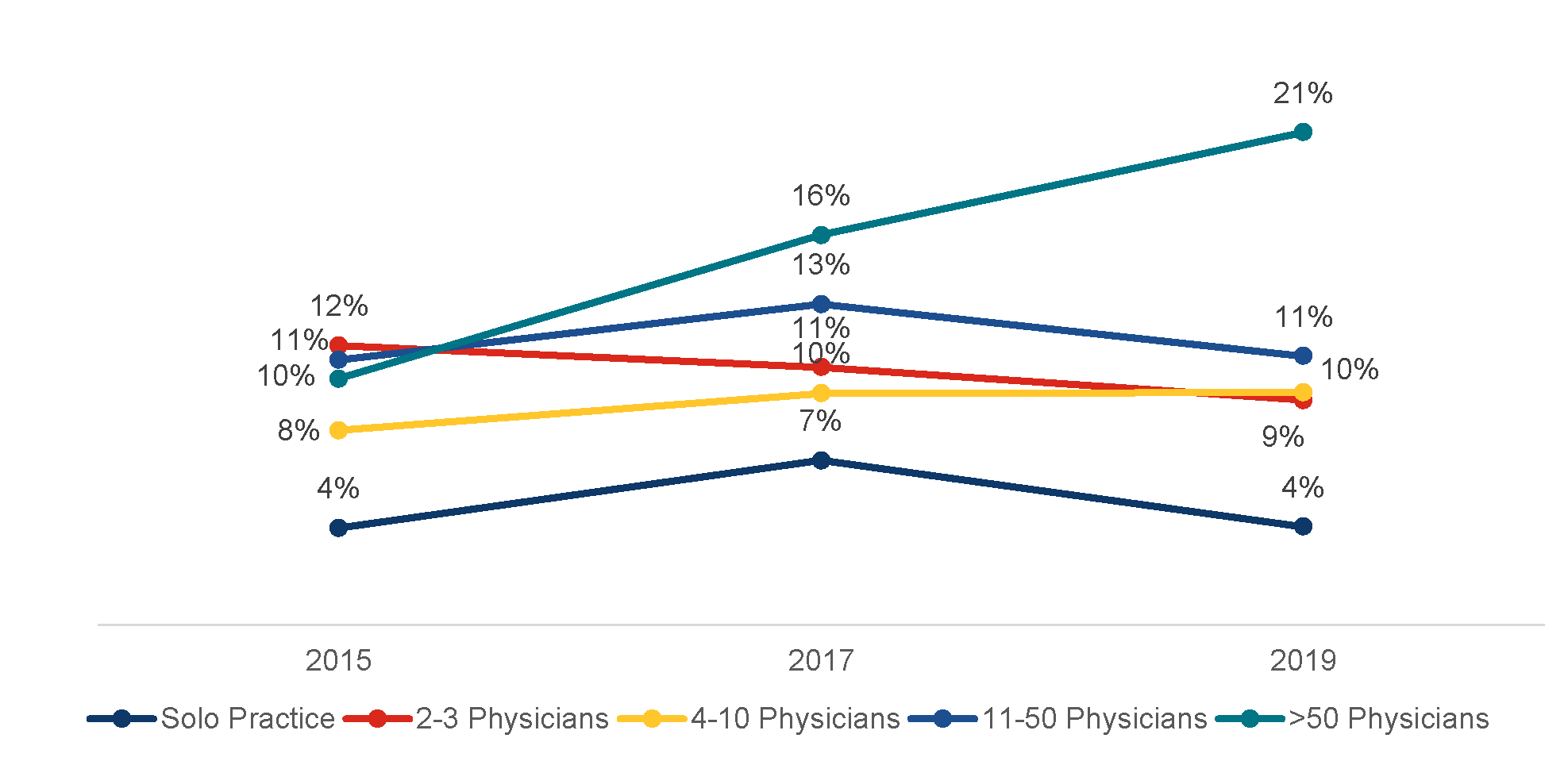 Figure 3. Line chart showing 3 data points per category in 2015, 2017, and 2019. Solo Practice: 4%, 7%, 4%. 2-3 Physicians: 12%, 11%, 9%. 4-10 Physicians: 8%, 10%, 10%. 11-50 Physicians: 11%, 13%, 11%. >50 Physicians: 10%, 16%, 21%.
