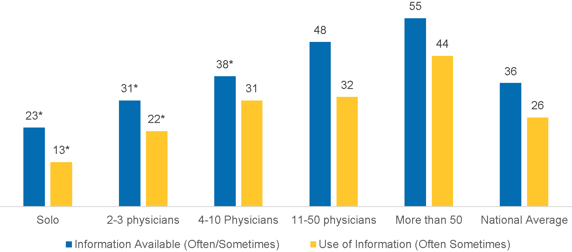 Figure 4. Grouped bar graphs organized by practice size showing the percent of physicians who reported information available (often/sometimes) vs. use of information (often/sometimes). Solo: 23% vs 13%. 2-3 Physicians: 31% vs. 22%. 4-10 Physicians: 38%-31%. 11-50 Physicians: 48% vs. 32%. >50 Physicians: 55% vs. 44%. National Average: 36% vs. 26%.