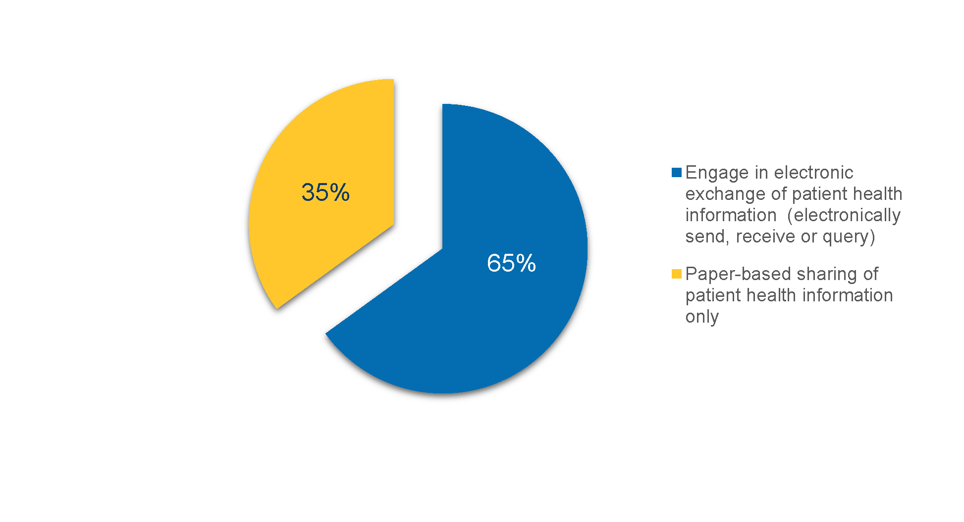 Figure 1. A pie chart showing that 65% of physicians engage in electronic exchange of patient health information (electronically send, receive or query) and 35% of physicians engage in paper-based sharing of patient health information only.