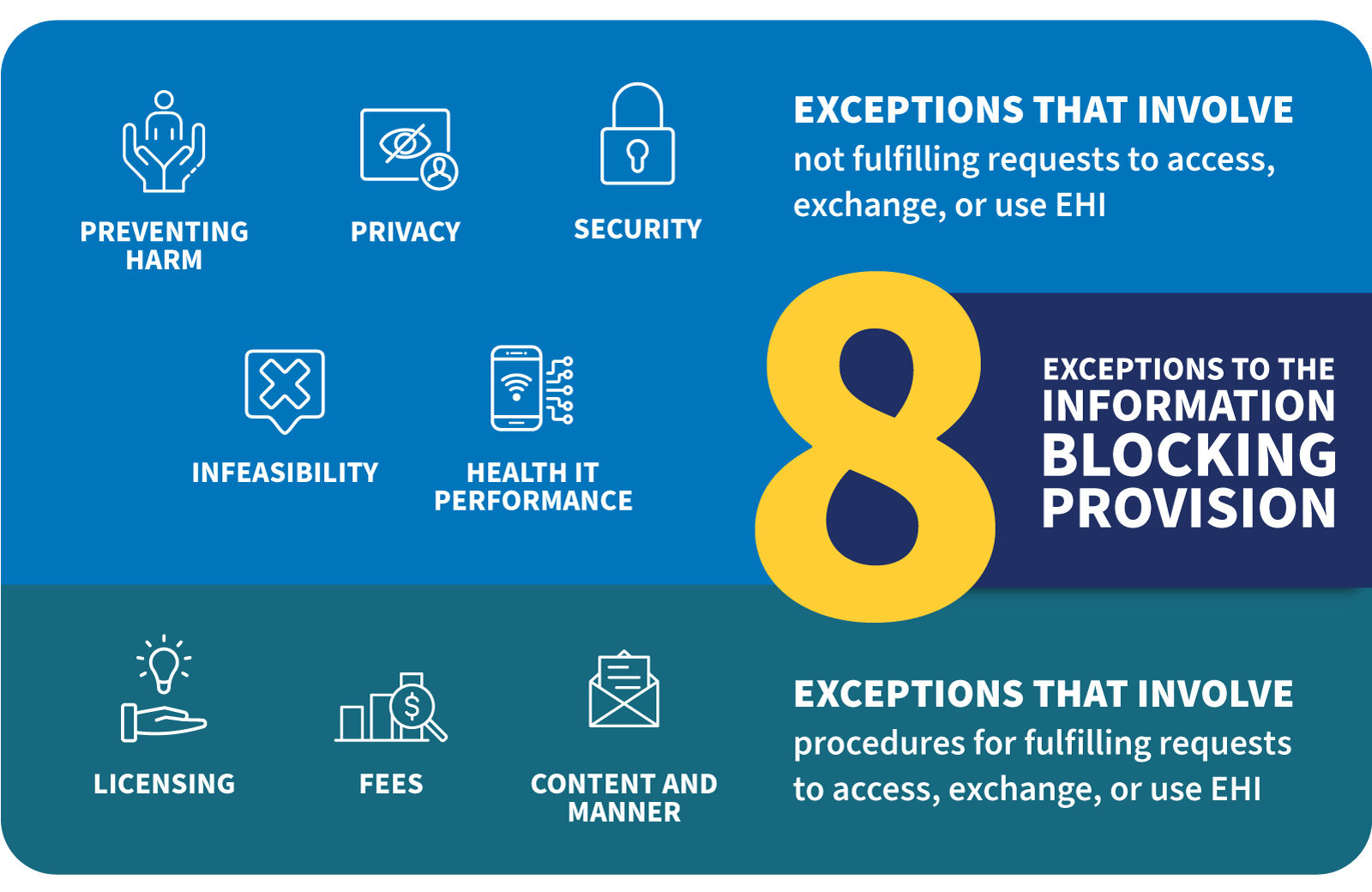 8 Exceptions to the information blocking provision