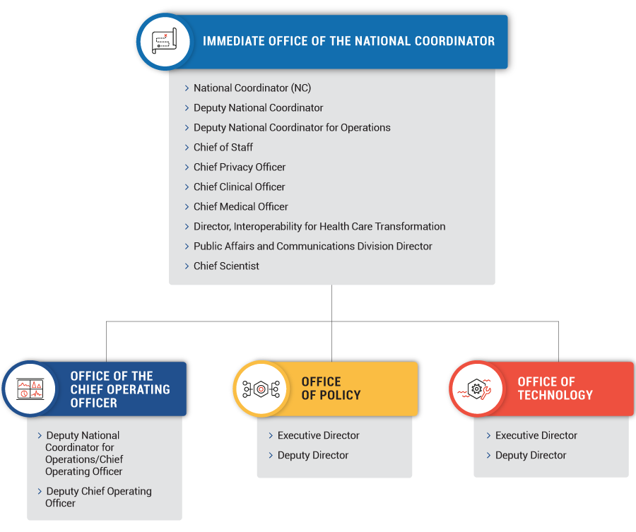 Health Information Exchange Organization