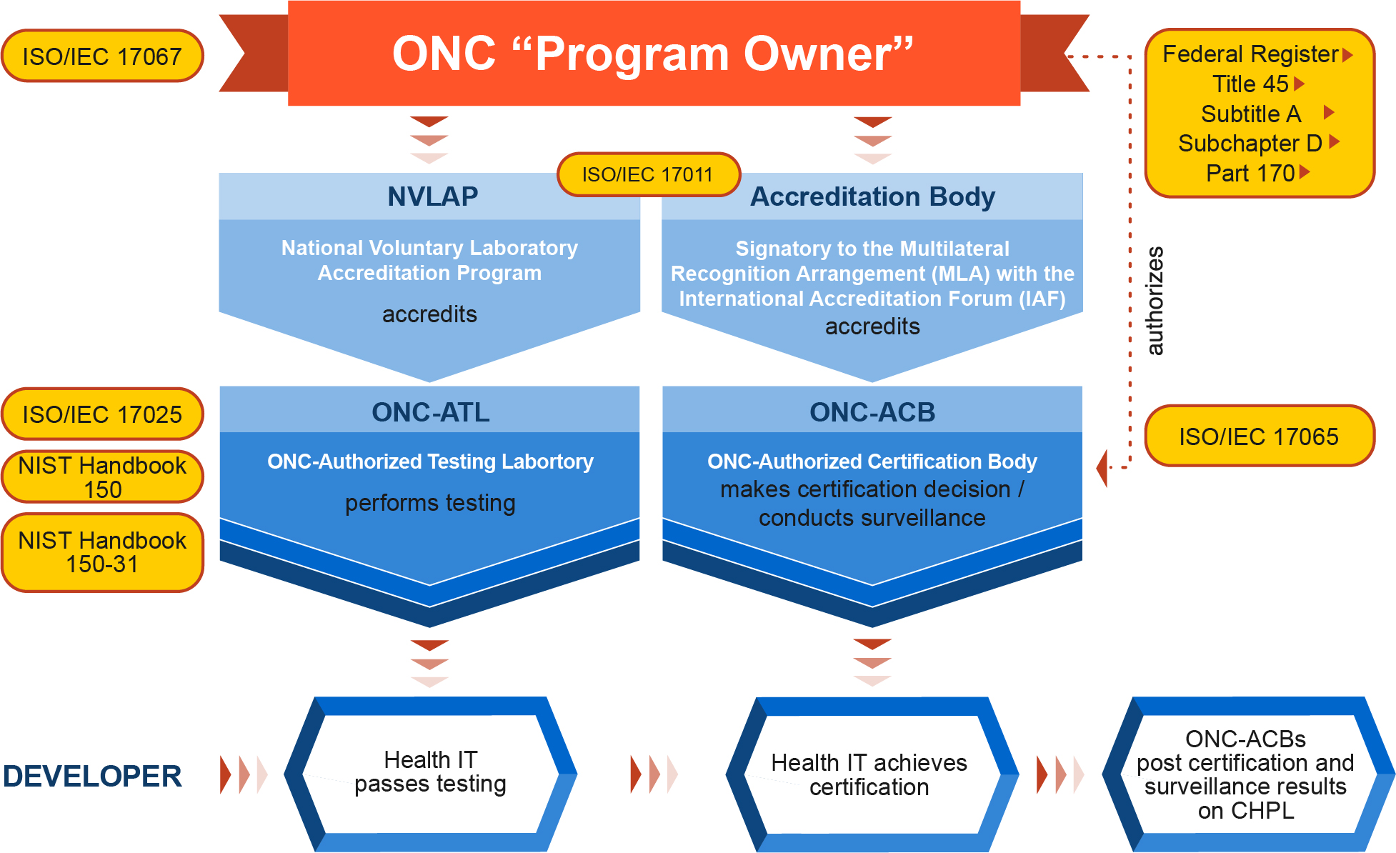 About The ONC Health IT Certification Program HealthIT gov