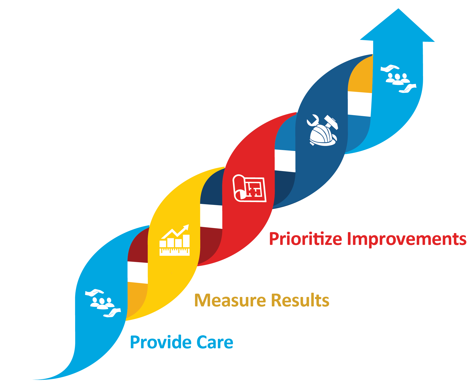 The continuous process to achieve optimal care: Provide care, Measure results, Plan improvements, and implement Improvements