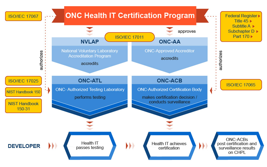 This graphic summarizes the ONC Permanent Certification Program (PCP) operations. ONC manages the program. The National Voluntary Laboratory Accreditation Program (NVLAP) accredits Accredited Testing Laboratories (ATLs) under the PCP.  The ONC-Approved Accreditor (ONC-AA), the American National Standards Institute (ANSI), accredits ONC-Authorized Certification Bodies (ONC-ACBs).  ONC oversees these two organizations directly for the PCP.  ATLs perform testing against certification criteria and ONC-ACBs certify tested products. Developers and vendors have their product tested with an ATL, and if it passes the testing, then it is certified by an ONC-ACB. Once the product successfully achieves certification, it must be authorized by ONC for posting to the Certified Health IT Product List (CHPL).