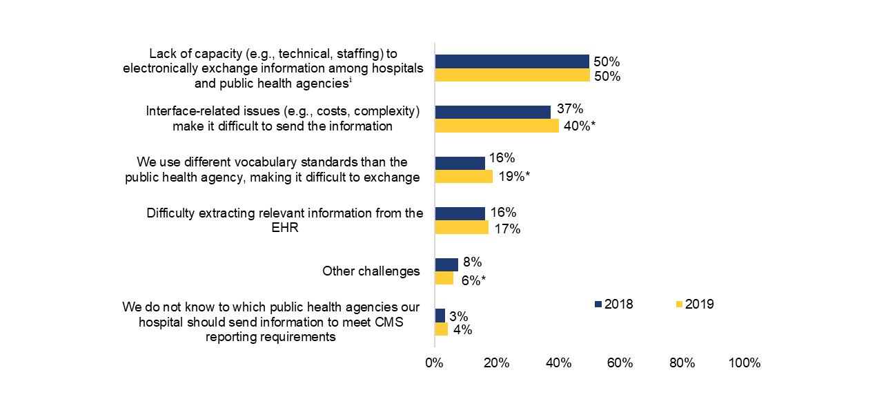 Figure 1 - Types of challenges experienced by non-federal acute care hospitals, 2018-2019. This figure contains a horizontal clustered bar chart that shows the types of public health reporting challenges experienced by U.S. non-federal acute care hospitals in 2018 and 2019. Fifty percent of hospitals reported a lack of capacity (e.g., technical, staffing) to electronically exchange information among hospitals and public health agencies in 2018 and 2019 (no change between years). Thirty-seven percent of hospitals in 2018 and 40 percent in 2019—a statistically significant increase—reported that interface-related issues (e.g. costs, complexity) make it difficult to send information. Sixteen percent of hospitals in 2018 and 19 percent in 2019—a statistically significant increase—reported that their hospital uses different vocabulary standards than the public health agency, making it difficult to exchange. Sixteen percent of hospitals in 2018 and 17 percent in 2019 reported difficulty extracting relevant information from the electronic health record. Eight percent of hospitals in 2018 and six percent in 2019—a statistically significant decrease—reported “other” types of public health reporting challenges. Three percent of hospitals in 2018 and four percent in 2019 reported not knowing which public health agency to send information to meet CMS reporting requirements.
