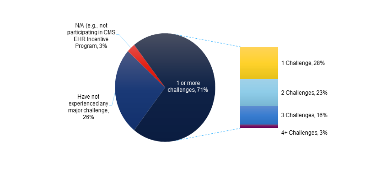 Figure 2 - Number of challenges experienced by non-federal acute care hospitals, 2019. This figure contains two graphics that show the number of challenges experienced by U.S. non-federal acute care hospitals in 2019. The first graphic on the left contains a pie chart that shows the percentage of hospitals that reported experiencing a challenge when reporting to public health agencies in 2019.  Seventy-one percent of hospitals reported experiencing one or more challenges. Twenty-six percent of hospitals reported not having experienced any major challenge. Three percent of hospitals reported “N/A” (e.g. not participating in a CMS EHR Incentive Program).  The second graphic on the right contains a vertical stacked bar chart that shows the number of challenges hospitals reported experiencing when reporting to public health agencies in 2019. Twenty-eight percent of hospitals reported experiencing one challenge. Twenty-three percent of hospitals reported experiencing two challenges. Sixteen percent of hospitals reported experiencing three challenges. Three percent of hospitals reported experiencing four or more challenges.