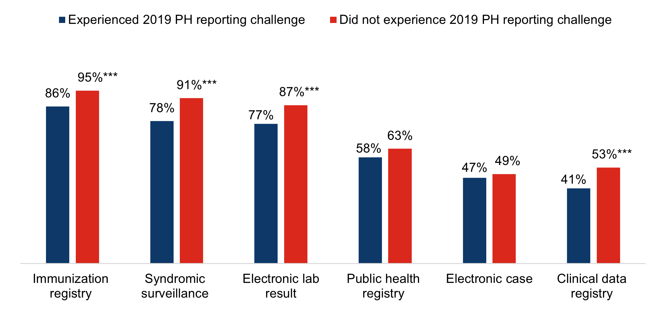 Figure 1 - Percent of non-federal acute care hospitals actively engaged in electronic public health reporting in 2021 by whether they experienced a public health reporting challenge in 2019. This figure contains a vertical clustered column chart showing the percent of hospitals actively engaged in electronic reporting of six different public health reporting types in 2021, by whether they experienced a public health reporting challenge in 2019.  The first cluster of columns shows that 86 percent of hospitals that experienced a public health reporting challenge in 2019 were actively engaged in electronic immunization registry reporting compared to 95 percent of hospitals that did not experience a public health reporting challenge in 2019 (a statistically significant difference).  The second cluster of columns shows that 78 percent of hospitals that experienced a public health reporting challenge in 2019 were actively engaged in electronic syndromic surveillance reporting compared to 91 percent of hospitals that did not experience a public health reporting challenge in 2019 (a statistically significant difference).  The third cluster of columns shows that 77 percent of hospitals that experienced a public health reporting challenge in 2019 were actively engaged in electronic laboratory (lab) result reporting compared to 87 percent of hospitals that did not experience a public health reporting challenge in 2019 (a statistically significant difference).  The fourth cluster of columns shows that 58 percent of hospitals that experienced a public health reporting challenge in 2019 were actively engaged in electronic public health registry reporting compared to 63 percent of hospitals that did not experience a public health reporting challenge in 2019. The fifth cluster of columns shows that 47 percent of hospitals that experienced a public health reporting challenge in 2019 were actively engaged in electronic case reporting compared to 49 percent of hospitals that did not experience a public health reporting challenge in