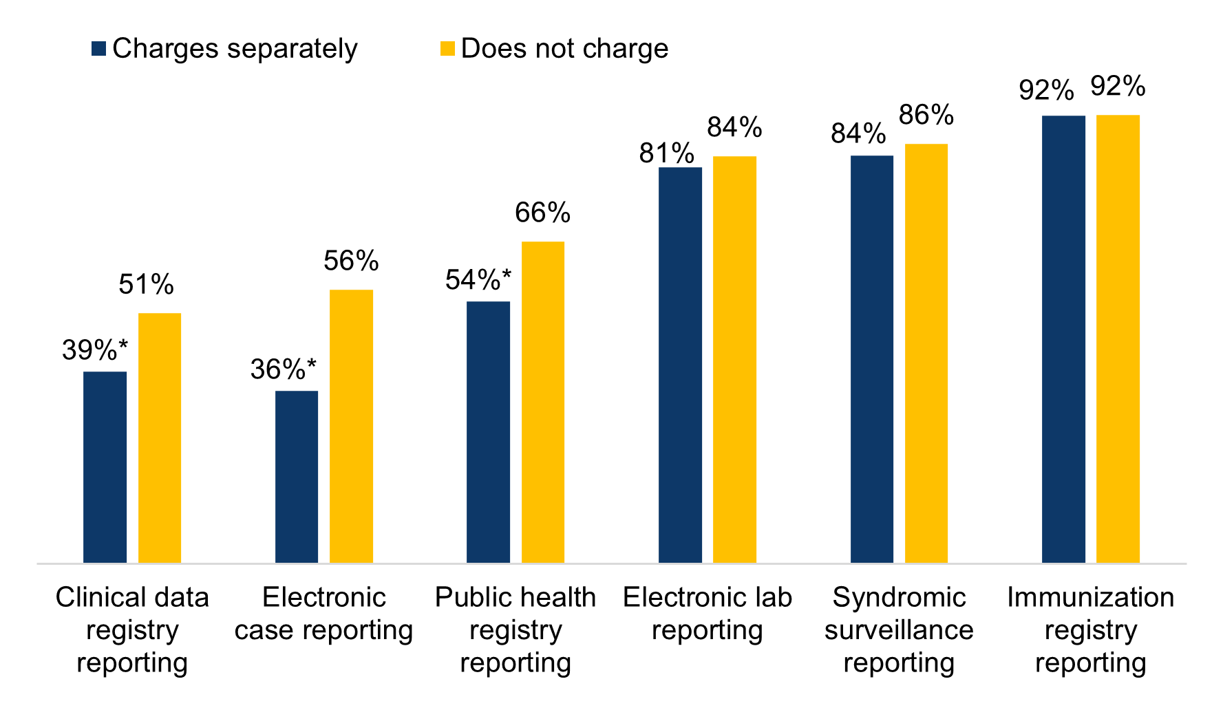 Figure 4 - Percent of non-federal acute care hospitals actively engaged in electronic public health reporting by whether their EHR developer charged separately to submit data for public health reporting activities, 2021. This figure contains a vertical clustered column chart showing the percent of non-federal acute care hospitals actively engaged in each of the six types of electronic public health reporting by whether their EHR developer charged separately to submit data for public health reporting in 2021. The first cluster of columns shows that 39 percent of hospitals whose EHR developer charges separately for public health reporting were actively engaged in electronic clinical data registry reporting compared to 51 percent of hospitals whose EHR developer does not charge (a statistically significant difference).  The second cluster of columns shows that 36 percent of hospitals whose EHR developer charges separately for public health reporting were actively engaged in electronic case reporting compared to 56 percent of hospitals whose EHR developer does not charge (a statistically significant difference).  The third cluster of columns shows that 54 percent of hospitals whose EHR developer charges separately for public health reporting were actively engaged in electronic public health registry reporting compared to 66 percent of hospitals whose EHR developer does not charge (a statistically significant difference).  The fourth cluster of columns shows that 81 percent of hospitals whose EHR developer charges separately for public health reporting were actively engaged in electronic lab result reporting compared to 84 percent of hospitals whose EHR developer does not charge.  The fifth cluster of columns shows that 84 percent of hospitals whose EHR developer charges separately for public health reporting were actively engaged in electronic syndromic surveillance reporting compared to 86 percent of hospitals whose EHR developer does not charge.  The sixth cluster of columns shows that 92 percent of hospitals whose