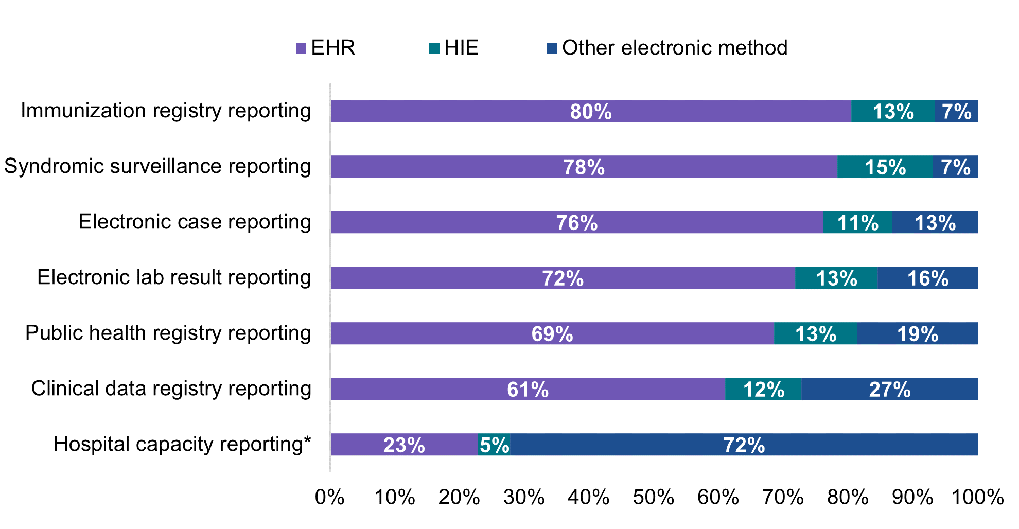 Figure 6 – Percent of non-federal acute care hospitals using mainly an EHR, HIE, or other electronic method to submit data for public health and hospital capacity reporting, 2021. This figure contains a horizontal stacked bar chart illustrating the percent of non-federal acute care hospitals that mainly used an EHR, HIE, or other electronic method to submit data for each of the six public health reporting types and hospital capacity reporting in 2021. The first bar shows that 80 percent of hospitals mainly used an EHR, 13 percent mainly used an HIE, and 7 percent mainly used another electronic method for immunization registry reporting in 2021. The second bar shows that 78 percent of hospitals mainly used an EHR, 15 percent mainly used an HIE, and 7 percent mainly used another electronic method for syndromic surveillance reporting in 2021. The third bar shows that 76 percent of hospitals mainly used an EHR, 11 percent mainly used an HIE, and 13 percent mainly used another electronic method for electronic case reporting in 2021. The fourth bar shows that 72 percent of hospitals mainly used an EHR, 13 percent mainly used an HIE, and 16 percent mainly used another electronic method for electronic lab result reporting in 2021. The fifth bar shows that 69 percent of hospitals mainly used an EHR, 13 percent mainly used an HIE, and 19 percent mainly used another electronic method for public health registry reporting in 2021. The sixth bar shows that 61 percent of hospitals mainly used an EHR, 12 percent mainly used an HIE, and 27 percent mainly used another electronic method for clinical data registry reporting in 2021. The seventh bar shows that 23 percent of hospitals mainly used an EHR, 5 percent mainly used an HIE, and 72 percent mainly used another electronic method for hospital capacity reporting in 2021. 