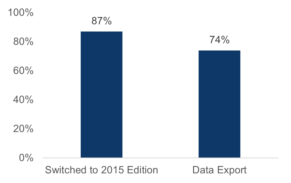 Figure 2 shows two vertical bars representing percent of hospitals switched to 2015 Edition (87%) and adopted bulk data export capability (74%) in 2021.