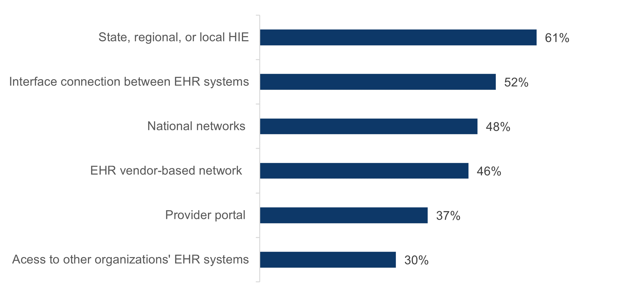 Figure 3 shows methods hospitals use to electronically find (or query) patients’ health information. In 2021, 61%, 52%, 48%, 46%, 37%, 30% of hospitals used HIE, interface connection between EHRs, national networks, EHR vendor-based network, provider portal, and access to other organizations’ EHR systems, respectively, to find patient information. 