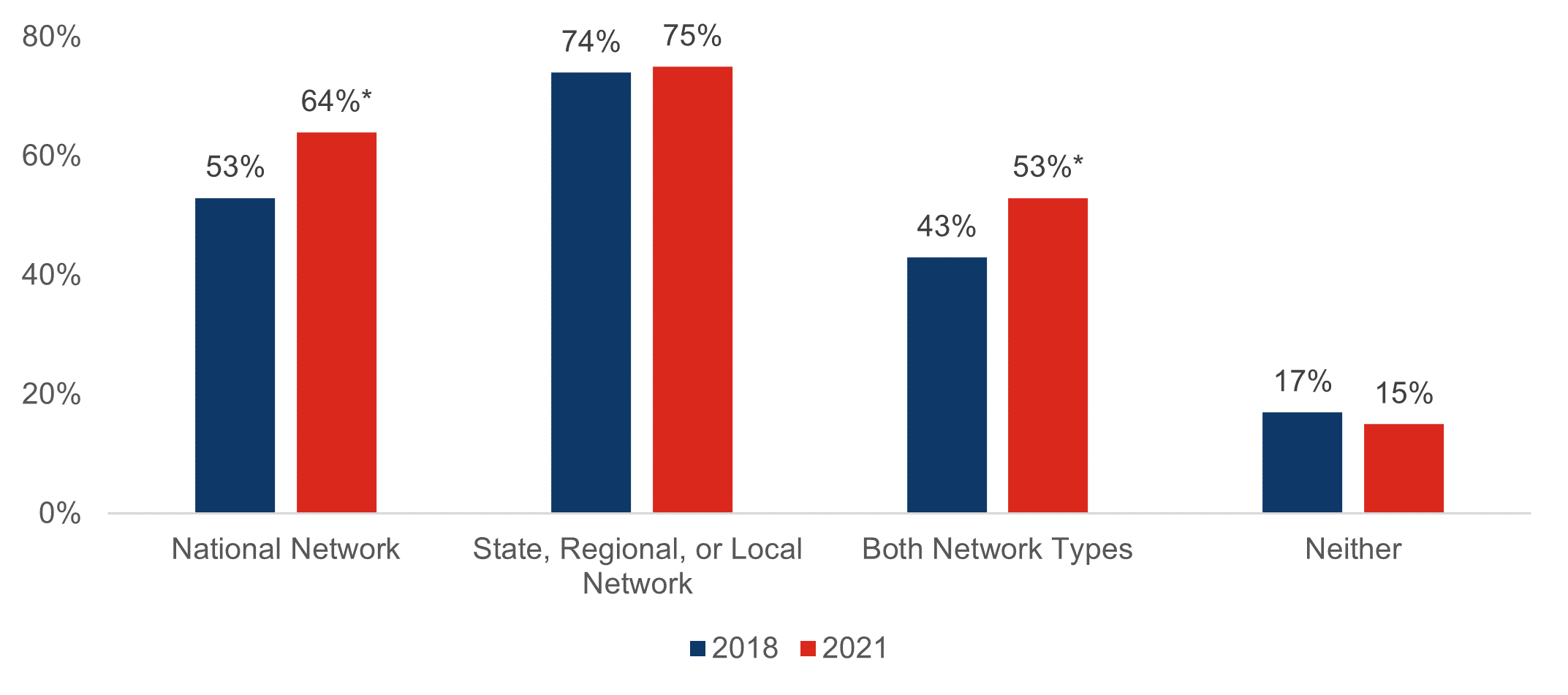 Figure 5 shows percent of hospitals that participated in national and state, regional, or local health information networks separately in 2018 and 2021. In 2018, 53%, 74%, 43%, and 17% of hospitals participated in national network, HIE, both networks, and neither network, respectively. In 2021, 64%, 75%, 53%, and 15% of hospitals participated in national network, HIE, both networks, and neither network, respectively.