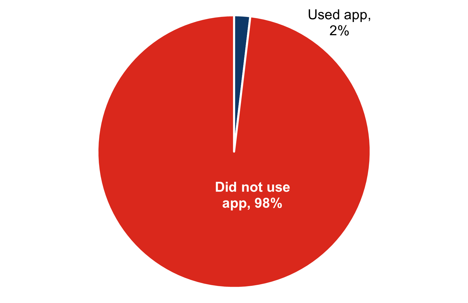 Individuals' use of portal organizing apps to combine medical information from different patient portals or online medical records into one place, 2022. 2% Used app and 98% did not use app.