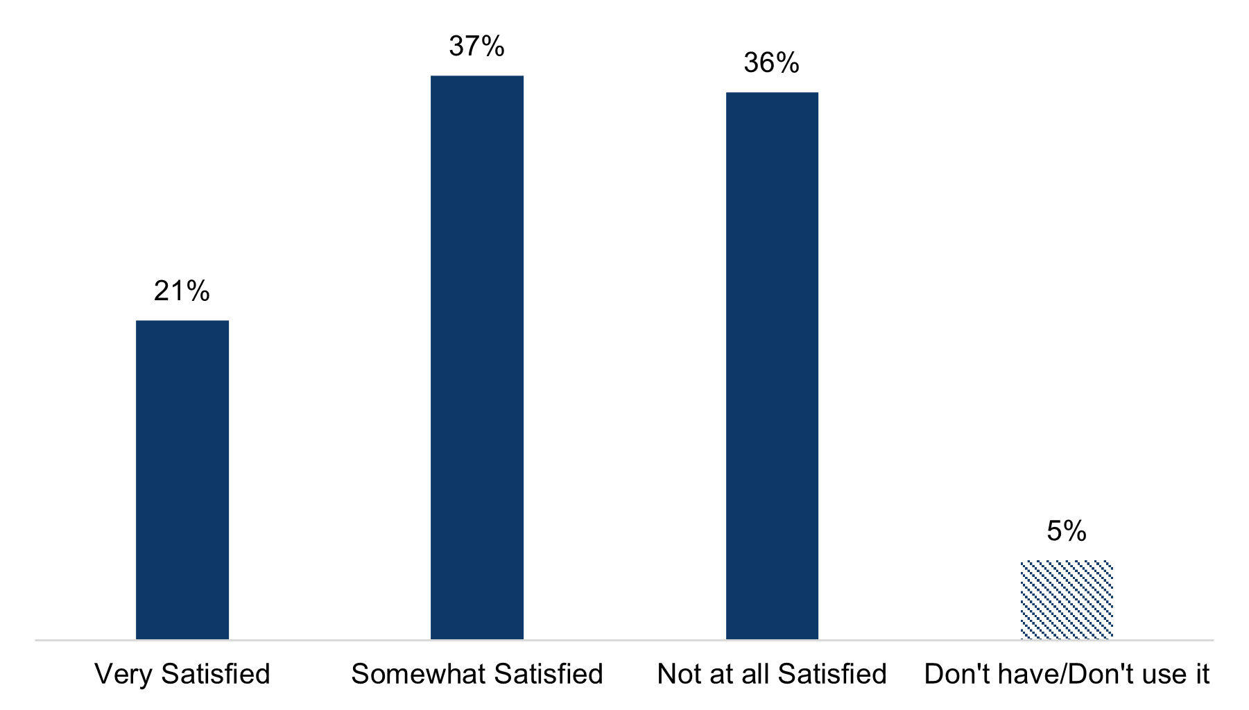 This figure contains a vertical bar chart displaying the percentage of physicians that report various levels of satisfaction with their electronic access to immunization information in their EHR and/or portal outside the EHR. The y-axis represents a range of percentages from 0% to 100%, and the x-axis shows the following categories of satisfaction: “Very Satisfied”, “Somewhat Satisfied”, “Not at all Satisfied”, and “Don’t have/Don’t use it.” The bars show that 21% of physicians reported being “Very Satisfied”, 37% were “Somewhat Satisfied”, 36% were “Not at all Satisfied”, and 5% indicated that they “Don’t have/Don’t use it." 