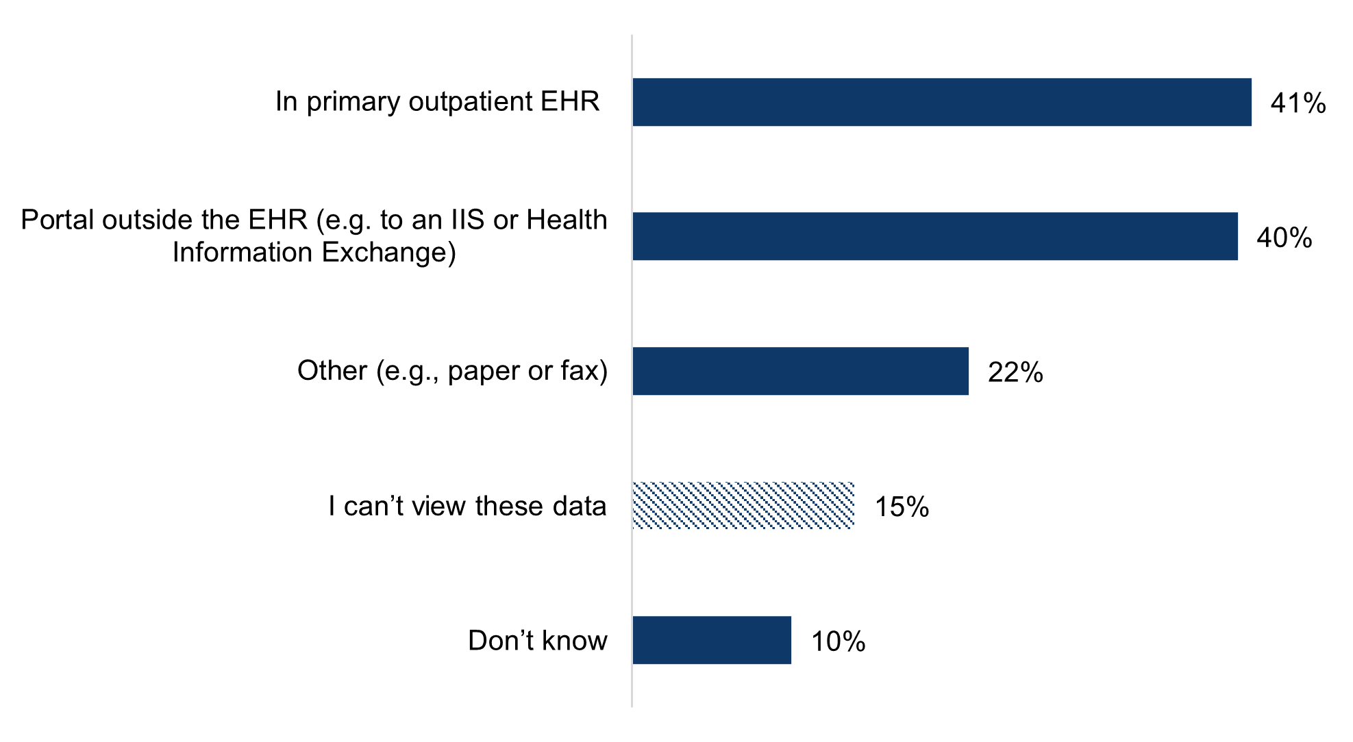 This figure contains a horizontal bar chart that displays the percentage of physicians that report using various methods to view immunization data from outside their organization. The x-axis represents a range of percentages from 0% to 100%, and the y-axis shows the following categories of methods physicians may use to view immunization data form outside organizations: “In primary outpatient EHR”, “Portal outside the EHR (e.g. to an IIS or Health Information Exchange)”, “Other (e.g., paper or fax)”, “I can’t view these data”, and “Don’t know.” The chart shows that 41% of physicians indicated using their primary outpatient EHR to view immunization data from outside their organization, 40% used a portal outside the EHR, 22% used another method, 15% indicated that they could not view these data, and 10% did not know. 