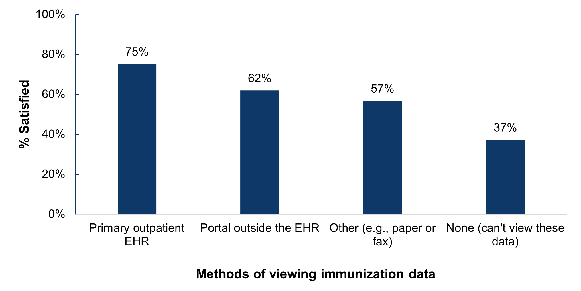 This figure contains a vertical bar chart that displays the percentage of primary care physicians that report satisfaction with various methods of viewing immunization data from outside organizations. The y-axis shows a range of percentages from 0% to 100% to represent the portion of physicians that are satisfied with their access, and the x-axis displays the following categories of methods physicians may use to view immunization data from outside organizations: “Primary outpatient EHR”, “Portal outside the EHR”, “Other (e.g., paper or fax)”, and “None (can’t view these data).”  The chart shows that 75% of primary care physicians that use their primary outpatient EHR to view immunization data from outside organizations were satisfied with their access, 62% of those that used a portal outside the EHR for this purpose were satisfied with their access, 57% that used another method were satisfied with their access, and that 37% of primary care physicians that were not able to view immunization data from outside organizations were satisfied with their access to this data.