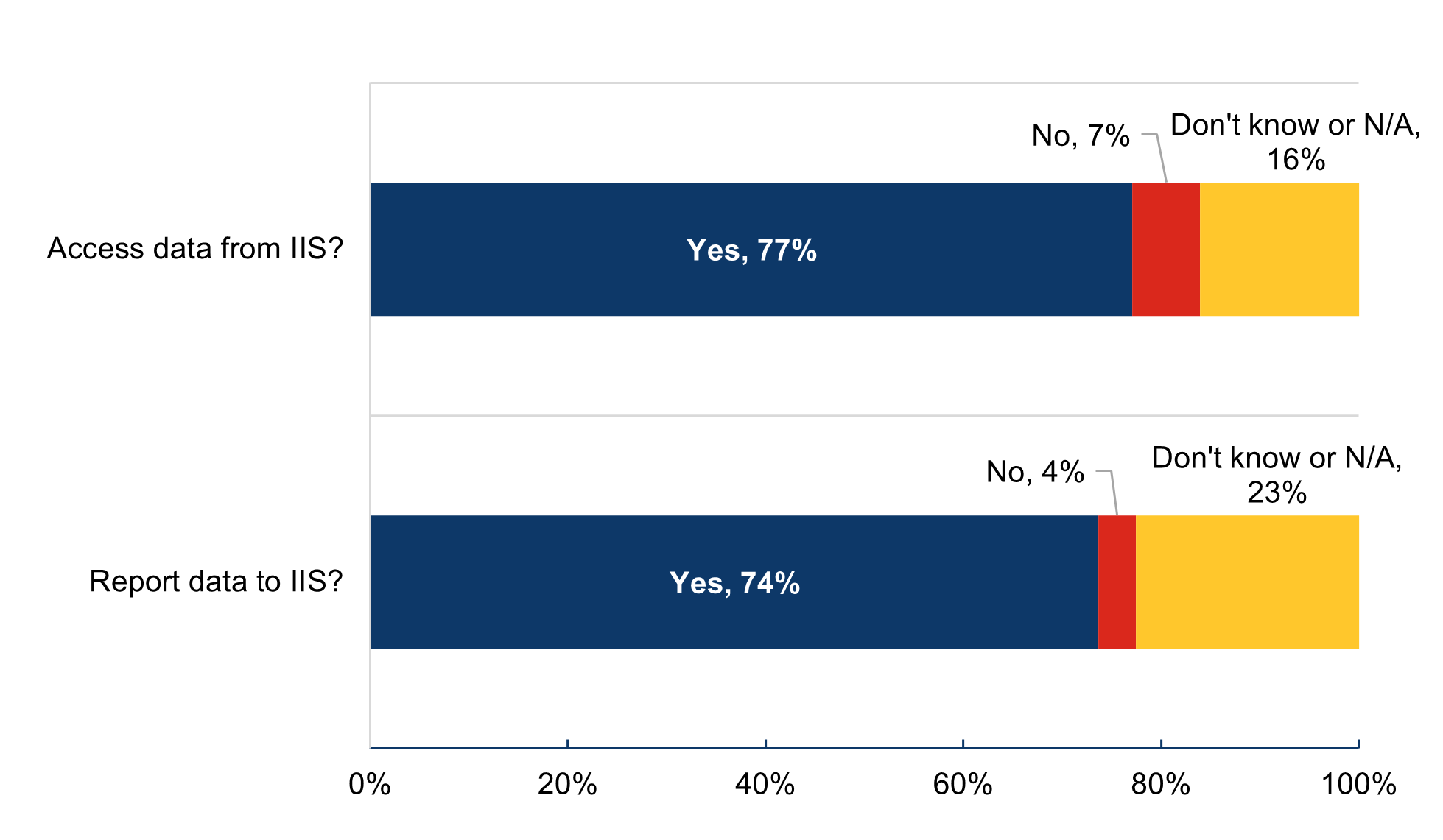 This figure contains a stacked horizontal bar chart that displays the percentage of physicians that are aware of their EHR’s capabilities to access data from or report data to their state’s IIS. The x-axis shows a range of percentages from 0% to 100%, and the y-axis displays two categories of EHR capabilities, including “Access data from IIS?” and “Report data to IIS?”. The stacked bars display the percentage of primary care physicians who indicate “Yes”, “No”, and “Don’t know or N/A” to each of the categories of EHR capabilities. The chart shows that for the category “Access data from IIS?”, 77% of primary care physicians indicated “Yes”, 7% responded “No”, and the remaining 16% indicated “Don’t know or N/A.” For “Report data to IIS?”, 74% of primary care physicians responded with “Yes”, 4% reported “No”, and the remaining 23% indicated “Don’t know or N/A.”