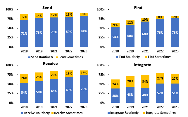 This figure is a bar graph detailing the engagement frequency of non-federal acute care hospitals in interoperable exchange from 2018 to 2023. The graph shows two categories: 'often sending' which increases from 71% in 2018 to 84% in 2023, and 'sometimes sending' which decreases from 17% to 8% over the same period. This visual emphasizes the shift towards more frequent and consistent interoperable practices.