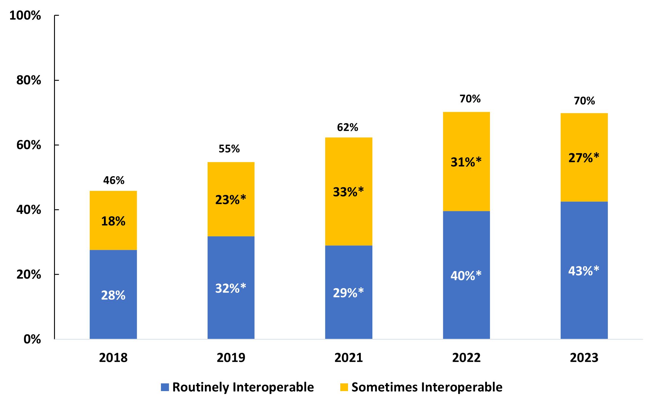 This figure is a bar chart illustrating the percentage of hospitals that routinely and sometimes engage in interoperable exchange. Routine engagement grows from 28% in 2018 to 43% in 2023, while sometimes engagement shows a decline from 20% in 2018 to 13% in 2023. The chart highlights the increasing commitment of hospitals towards maintaining higher standards of interoperability.