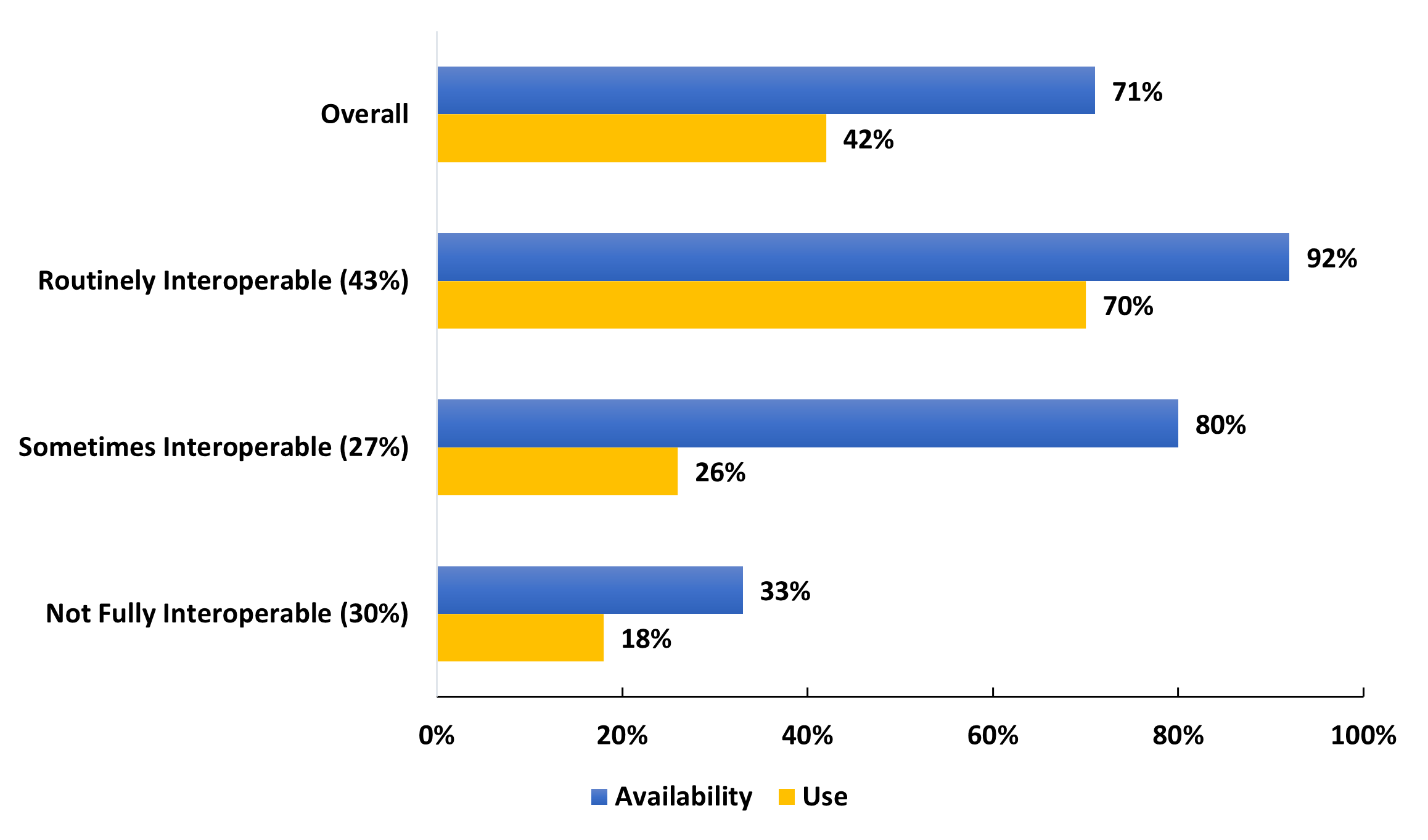 This figure has combined bar charts displaying the availability and use of electronic patient health information from external providers at the point of care in non-federal acute care hospitals in 2023. The first chart shows that 71% of hospitals reported having the necessary clinical information electronically available at the point of care. The second chart details clinician usage of this information, with 42% of clinicians routinely using it in patient care, 26% sometimes using it, and 32% rarely or never using it. The charts highlight the difference between the availability of electronic health information and its practical use by clinicians in treating patients, with a considerable percentage still underutilizing available resources.
