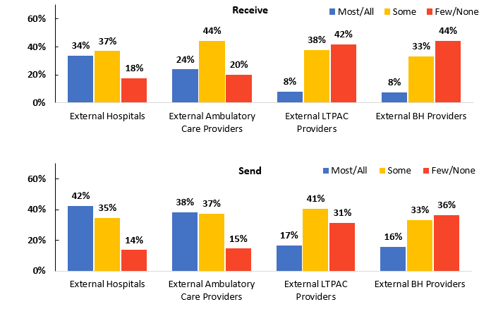 This figure shows a detailed bar graph depicting the ability of non-federal acute care hospitals to electronically share summary of care records with various external providers in 2023. The graph is split into two sections: one for sending and one for receiving. For sending, 42% of hospitals send to most or all external hospitals, 38% to most or all ambulatory care providers, 17% to most or all long-term post-acute care (LTPAC) providers, and 15% to most or all behavioral health providers. For receiving, the rates are 16% from most or all external hospitals, 14% from most or all ambulatory care providers, 8% from LTPAC providers, and 7% from behavioral health providers. This graph illustrates the significant differences in information sharing capabilities, particularly the lower rates with LTPAC and behavioral health providers compared to hospitals and ambulatory care.