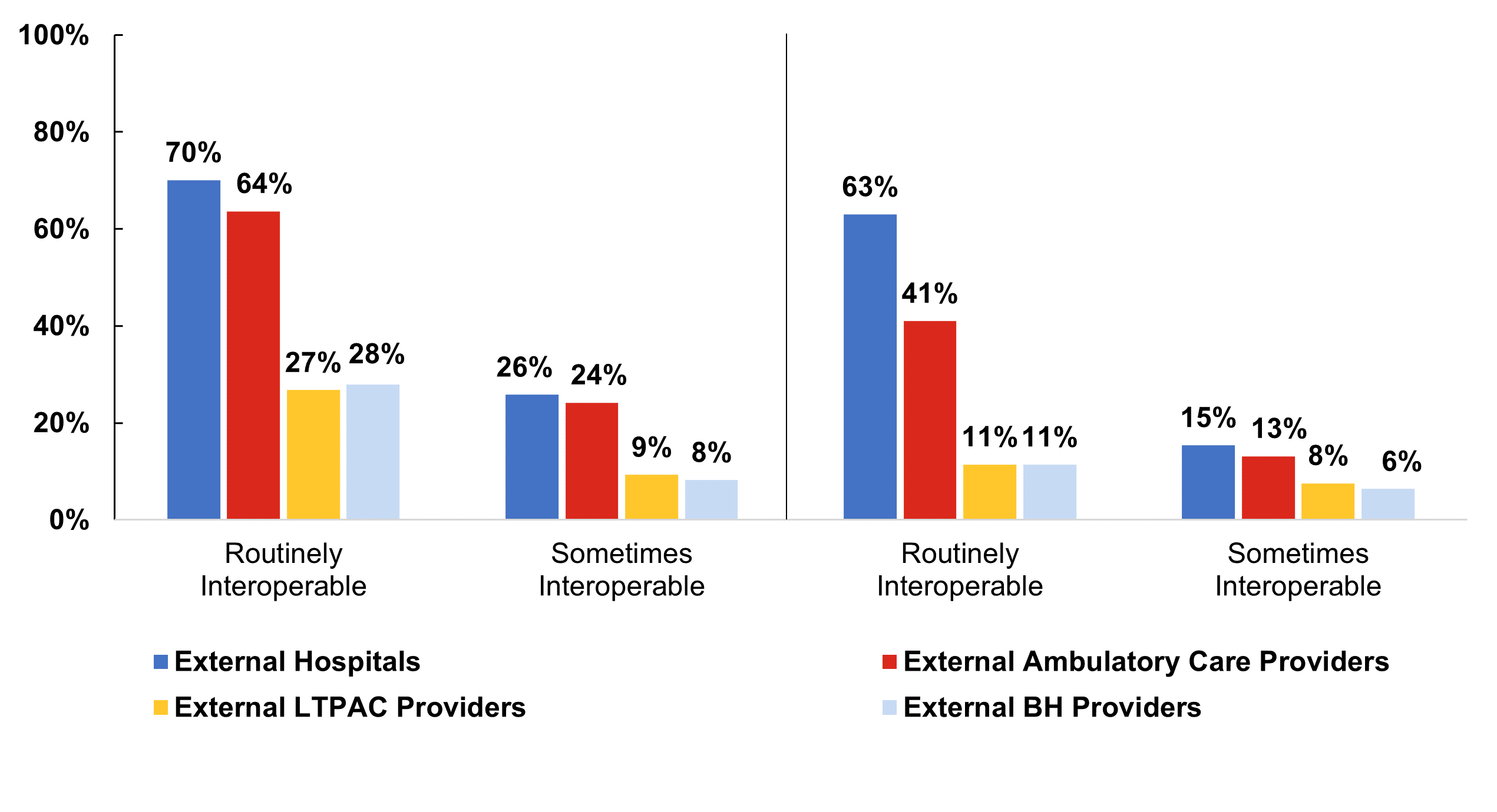 This figure shows a detailed bar chart illustrating the engagement levels of non-federal acute care hospitals in sharing electronic summary of care records with most or all external providers in 2023. The chart has four main bars, each representing a different provider type: hospitals, ambulatory care, LTPAC, and behavioral health. Each bar is further divided to show the percentage of hospitals engaging in sending and receiving activities. For external hospitals, 70% send and 63% receive; for ambulatory care providers, 63% send and 41% receive; for LTPAC providers, 26% send and 11% receive; for behavioral health providers, 27% send and 11% receive. This visualization highlights the varying degrees of interoperability engagement across different health care sectors, with notably lower interaction with LTPAC and behavioral health providers.