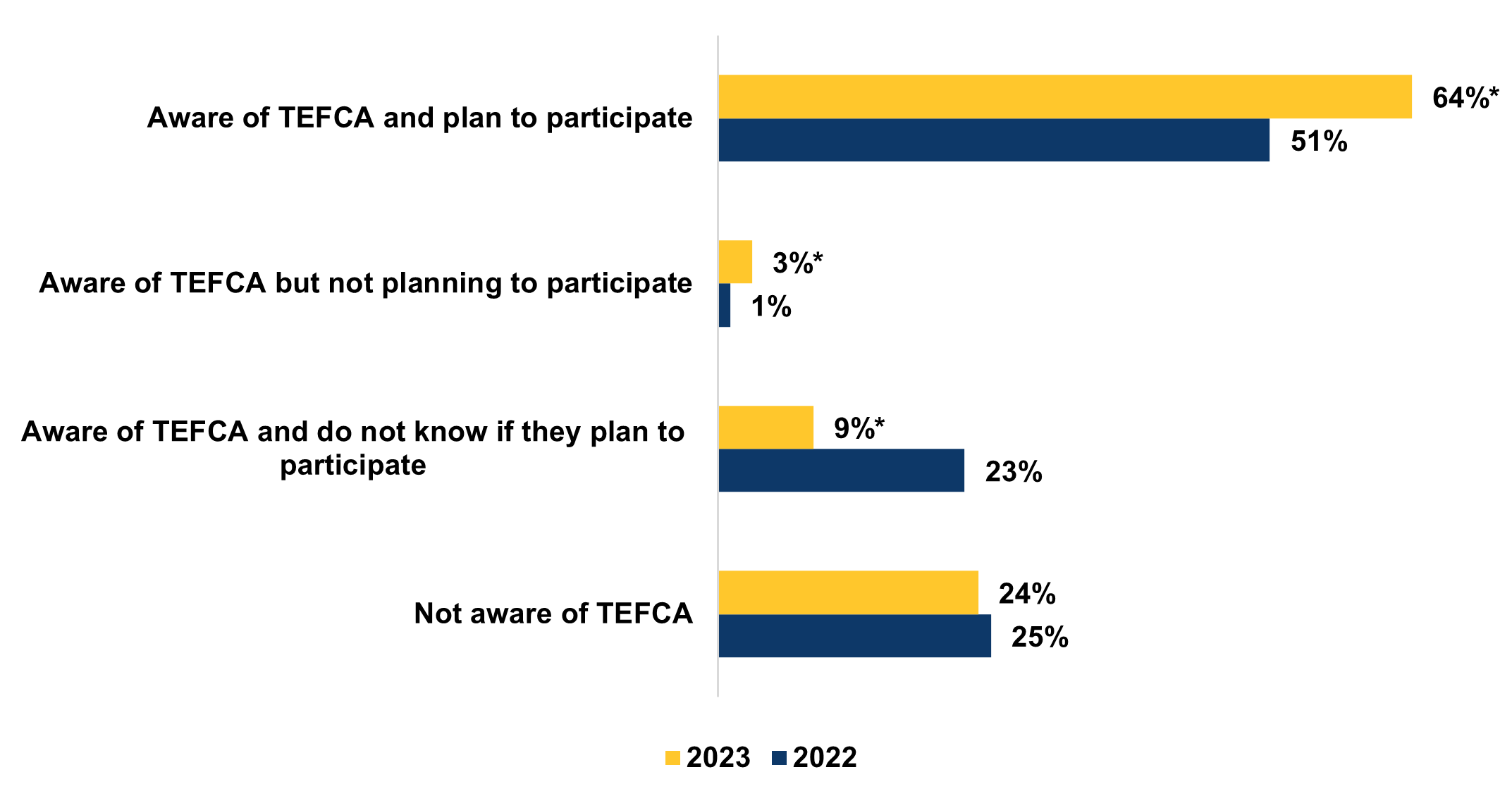 The figure contains a horizontal bar chart comparing survey responses from the years 2022 and 2023 regarding awareness and participation plans related to TEFCA. There are four categories on the vertical axis: 
